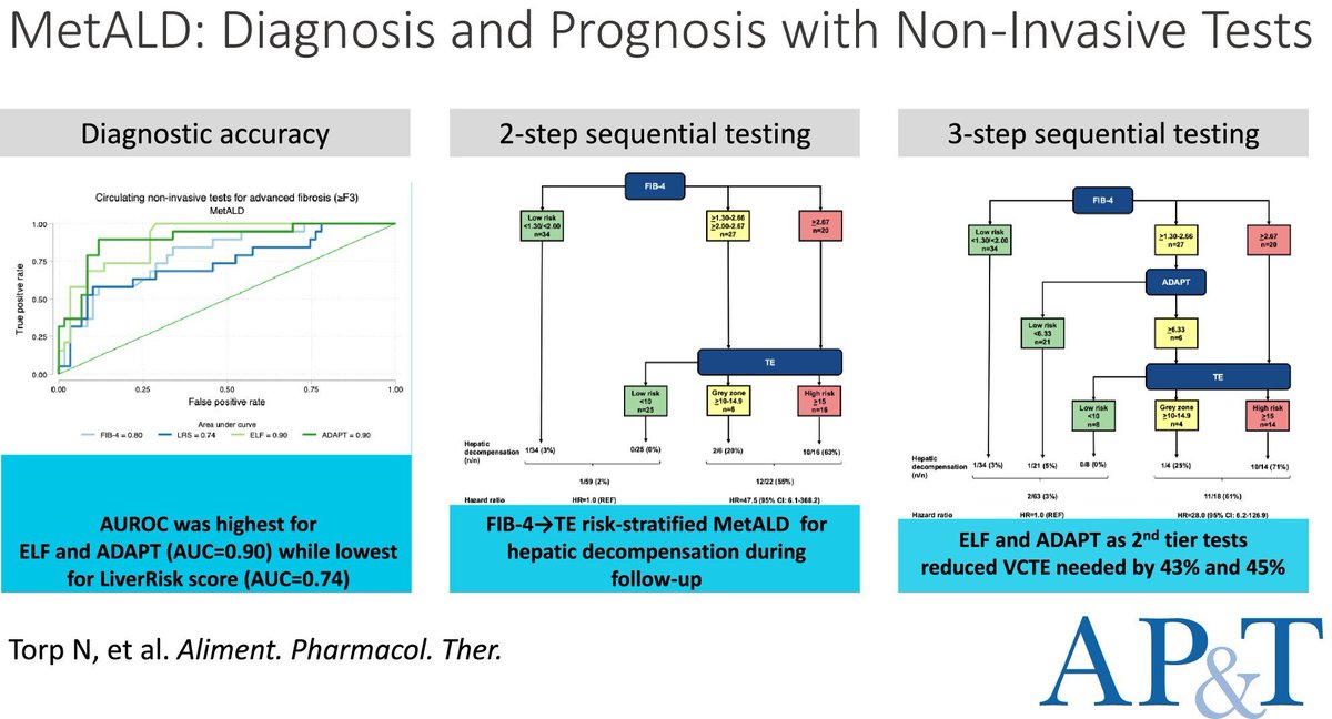 "MetALD: Diagnosis and Prognosis With Non-Invasive Tests" by Torp et al.  Read 'open access' via bit.ly/4mxmoyg
#livertwitter #MetALD