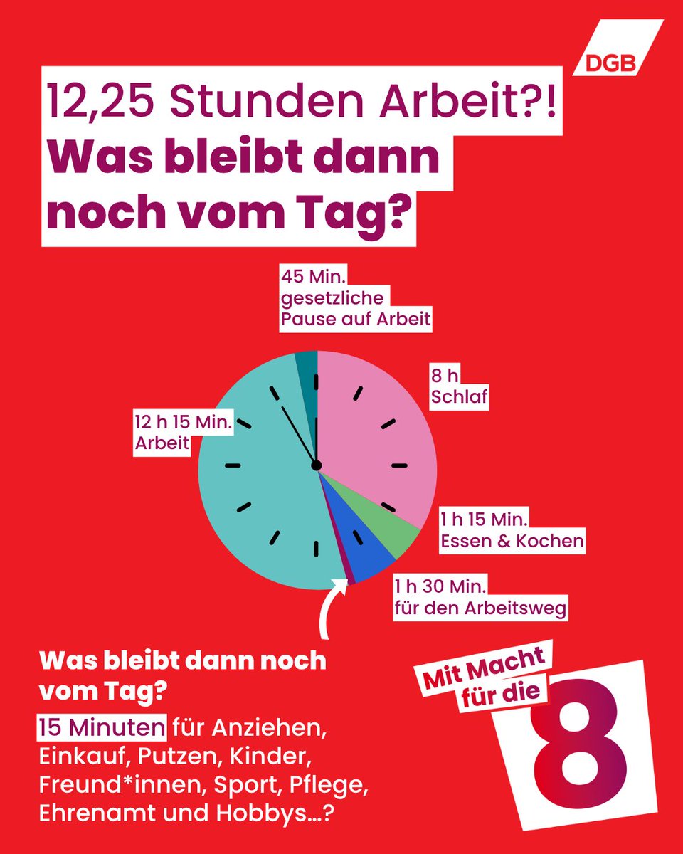 dgb_news's tweet photo. #8hTag abschaffen?! Das will die Regierung (@CDU/@CSU, @spdde). Wir sagen: Stopp! Der DGB-Index Gute Arbeit beweist: Wer arbeitet, wünscht sich ein klares Ende seiner Arbeitszeit: 95 Prozent um 18 Uhr. https://t.co/2jGZ6BuLYK https://t.co/Vnl62z4WlV