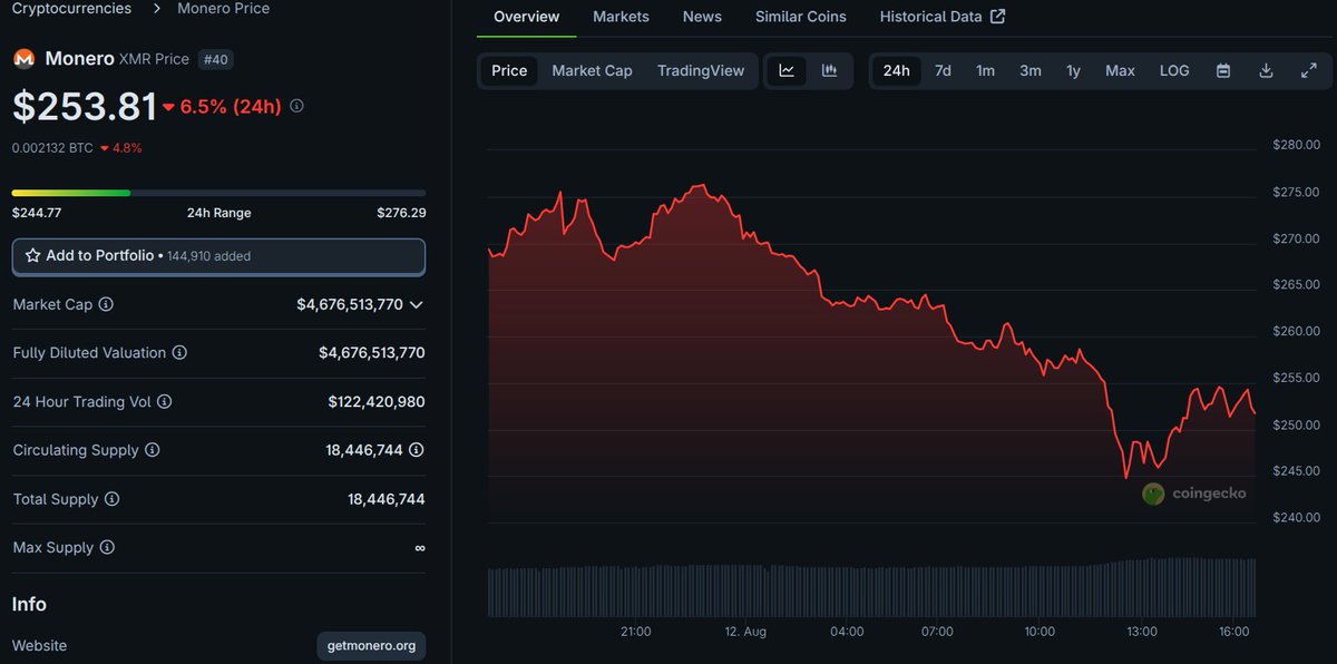 How wonderful the market is! 😌

Market = voluntary human activity.

Due to panic (which is stronger than the attack itself), the price of Monero fell only by ~7% / 24h. [  freaking XMR doesn't want to die  ] 

Those few CEXs that for some strange reason haven't delisted XMR yet,
