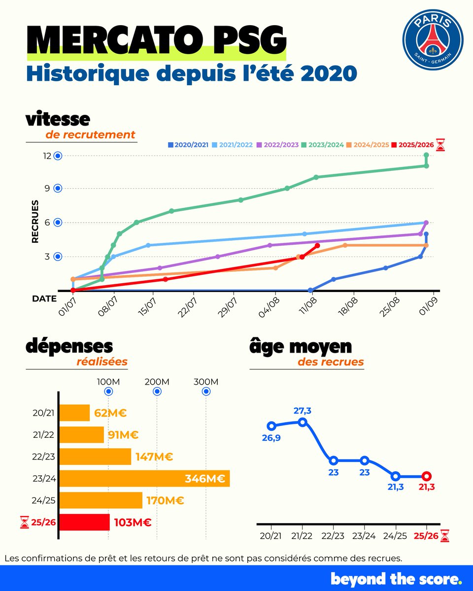 BeyondTheScoreX's tweet photo. 🐌Mercato au ralenti pour le PSG ?

Seulement 2 vraies recrues à 1 jour de la super coupe d'Europe.
Faut-il s’inquiéter ?

Voilà ce qu'en disent les chiffres👇

🧵Thread.

#PSG | #MercatoPSG