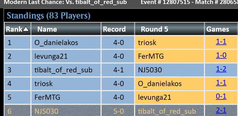 NJ (@nj5030) on Twitter photo 5-0d an lcq with boros!!!! Kind of got baited by stock lists lol. Would maybe play 1 vacuum to respect reanimator. 3 wear tear was too much, would only play if titan is played more.
r1 esper 2-1
r2 esper 2-1
r3 belcher 2-0
r4 pair down scooped
r5 mill 2-0 <a href="/GrindstoneMTGO/">Team Grindstone</a> 5-0d an lcq with boros!!!! Kind of got baited by stock lists lol. Would maybe play 1 vacuum to respect reanimator. 3 wear tear was too much, would only play if titan is played more.
r1 esper 2-1
r2 esper 2-1
r3 belcher 2-0
r4 pair down scooped
r5 mill 2-0 <a href="/GrindstoneMTGO/">Team Grindstone</a>