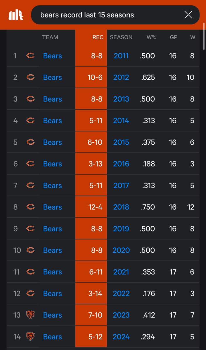 Them: Are you even loyal? 

Me: 

(Via. <a href="/statmuse/">StatMuse</a>)