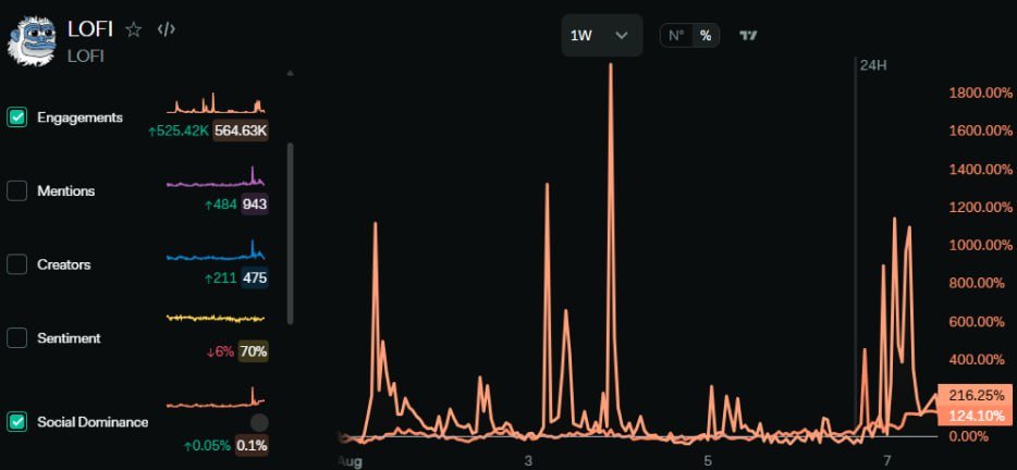 $LOFI is breaking away from the pack on $SUI

In the last 7 days:
🥶 Engagements +216%
🥶 Social dominance +124%

Every other project on the chain is flat

LOFI is the outlier

When you see this kind of relative strength in a quiet ecosystem, it’s often the early stage of