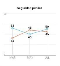 maria scherer (@scherermar) on Twitter photo Clara Brugada mantiene 72% de aprobación como jefa de gobierno de la CDMX. Sin embargo, enfrenta el rechazo mayoritario en temas como: crimen organizado, con 82% de desaprobación; corrupción, con 78% y abasto de agua, con 67%, según la encuesta de <a href="/ElFinanciero_Mx/">El Financiero</a>. La seguridad Clara Brugada mantiene 72% de aprobación como jefa de gobierno de la CDMX. Sin embargo, enfrenta el rechazo mayoritario en temas como: crimen organizado, con 82% de desaprobación; corrupción, con 78% y abasto de agua, con 67%, según la encuesta de <a href="/ElFinanciero_Mx/">El Financiero</a>. La seguridad