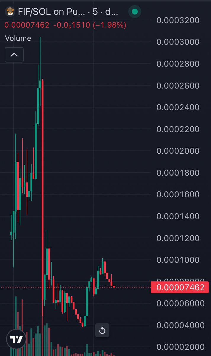KallumBooth's tweet photo. @gordongekko RUN IT BACN TURBO #flokiwifhat $FIF

Dipped with $SWIF but both are recovering nicely! 

The hat stays on!

83xk8Zz5nwq5W6RkEPJLwPL9rr951xt8XjSDha9irzK5 https://t.co/UoM6eQkgBM