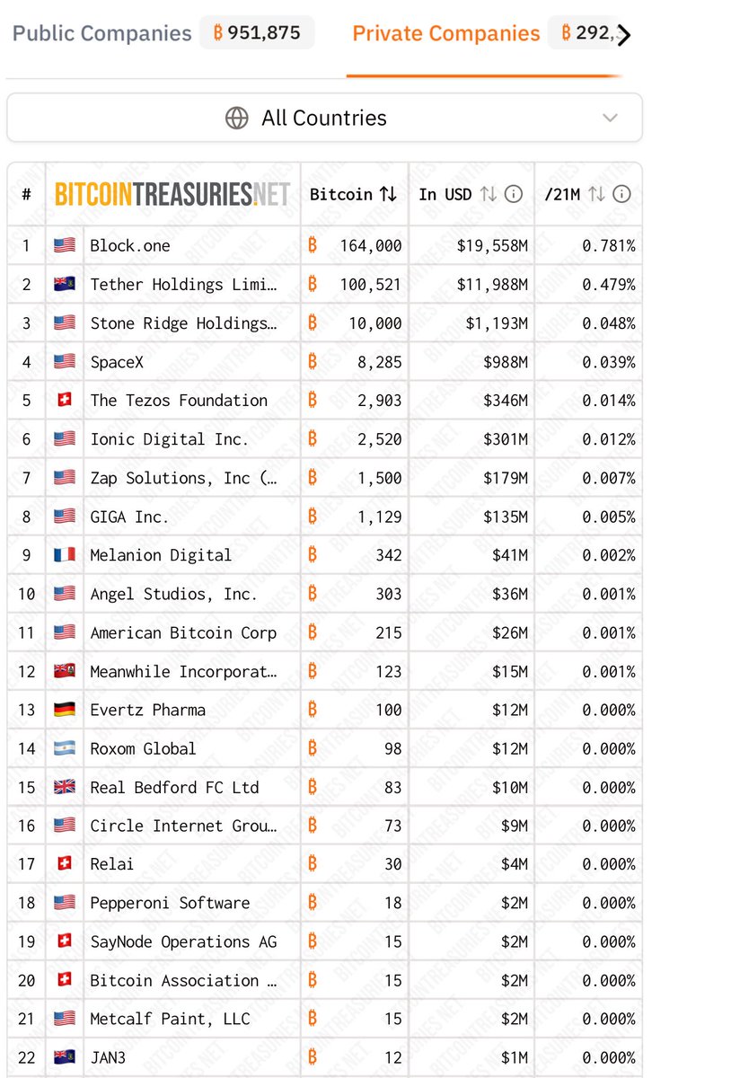 kratos.crazy.one ๐ (@kratos_harmony) on Twitter photo JUST IN: <a href="/harmonyprotocol/">Harmony ๐</a> With the HODLโing of โฟ1000 $BTC to itโs #Bitcoin treasury ๐
๐ This would put Harmony at number #9 spot, ahead of all private companies around the world
$10 per $ONE is on the floor!
The first Layer 1 blockchain ๐บ๐ธ to embrace <a href="/saylor/">Michael Saylor</a> #Bitcoin JUST IN: <a href="/harmonyprotocol/">Harmony ๐</a> With the HODLโing of โฟ1000 $BTC to itโs #Bitcoin treasury ๐
๐ This would put Harmony at number #9 spot, ahead of all private companies around the world
$10 per $ONE is on the floor!
The first Layer 1 blockchain ๐บ๐ธ to embrace <a href="/saylor/">Michael Saylor</a> #Bitcoin