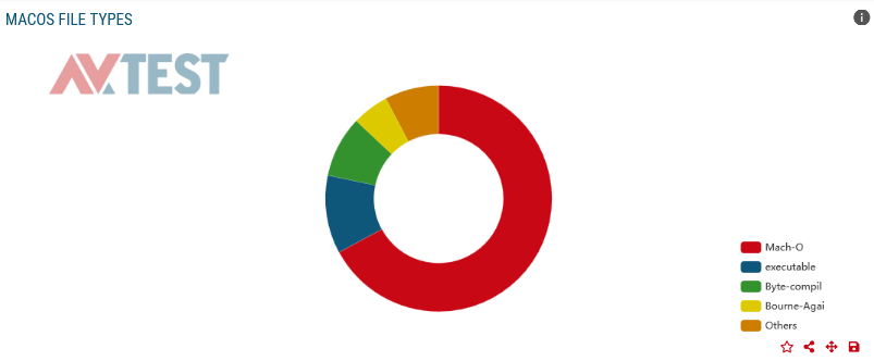 avatlasorg's tweet photo. 202508: #macOS #Malware &amp; #PUA #statistics 👉 malware file types: View the numbers from the last 14 days on @avatlasorg by @avtestorg. https://t.co/OGGp3HtXQc https://t.co/Ag603QClqP