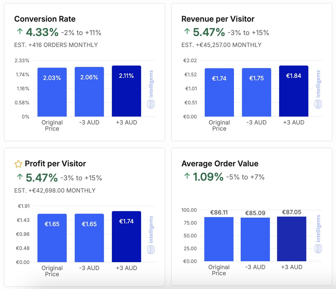 andy_costes's tweet photo. Australia 🇦🇺 vs the US 🇺🇸

I ran classic straddle price tests with @Intelligems 

Same products, same brand

One market responded better to lower prices (US), the other to higher prices (Australia)

In Australia, the higher prices didn’t just bump AOV, they also increased conversions

It made the product feel more premium

Pricing is about perception, not just numbers