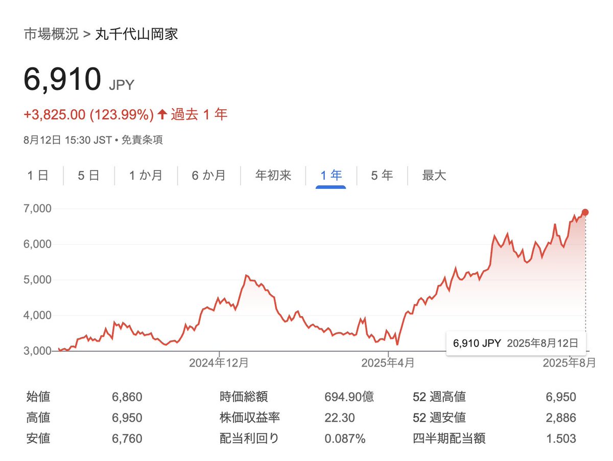 kanpo_blog's tweet photo. 山岡家 上場来高値更新。時価総額 694億9000万円 https://t.co/ZP4f0GJhID