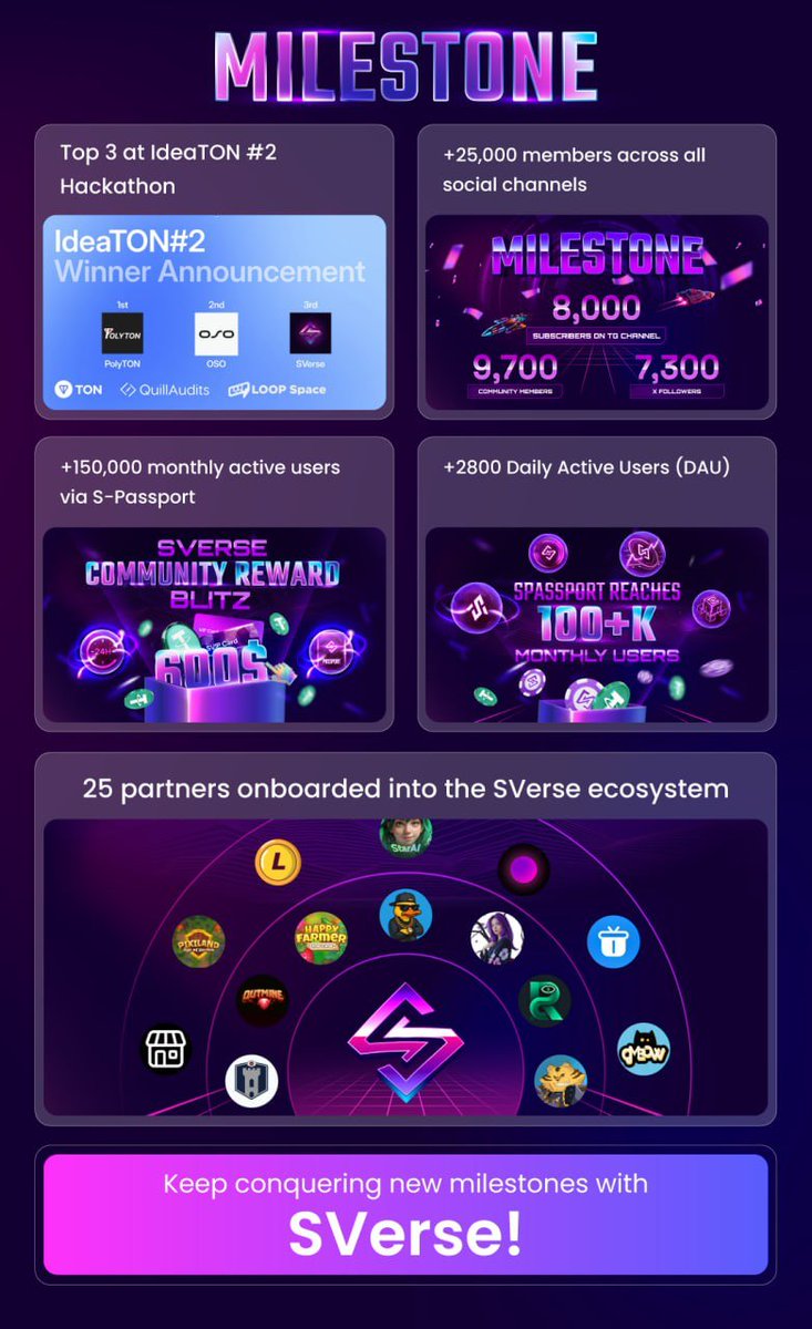 SVerse_Global's tweet image. 💥💥Here’s a look at the biggest milestones SVerse achieved over the past month — from IdeaTON#2 Top 3 to massive community growth and new partnerships! 🔥

Play Now 🎮 - t.me/sverse_app_bot

 #SVerse #GameFiEcosystem #MilestoneMonth