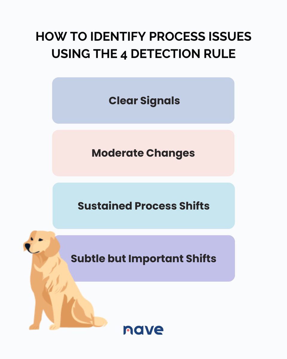 SonyaSiderova's tweet image. How do you spot a process shift before it turns into a real problem? Let’s dive into the four detection rules that every agile team should know → getnave.co/3G3MuJB
#NavigateYourFlow #Kanban #ProcessOptimization #DataSignals #ProcessControl