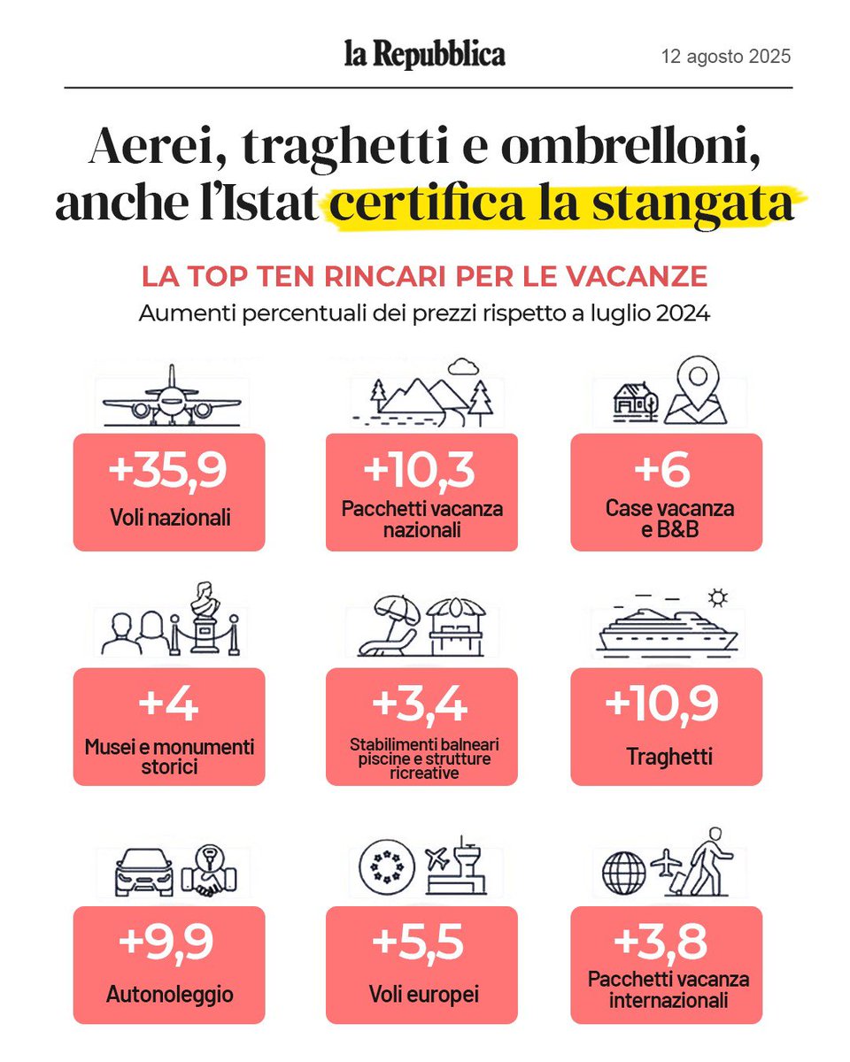 GiuseppeConteIT's tweet photo. Meloni direttamente da Marte poco fa ha detto che sulle vacanze va tutto bene. Mentre dilagano i rincari su tutto, aumenta la pressione fiscale e crolla il reddito reale delle famiglie, la Presidente si preoccupa solo di aumentare i rimborsi a qualche ministro e sottosegretario e di coprire di miliardi la lobby delle armi. Dopo oltre 1000 giorni di Governo, non ha una soluzione: solo no a tutto, dal salario minimo alle misure contro il carovita che abbiamo proposto. E poi la solita ricetta: vittimismo e guscio da Calimero.