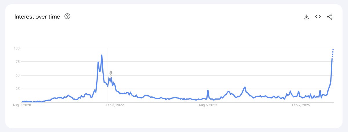 JaseTheWizard's tweet photo. Lots of people showcasing the spike from Google Trends search for Crypto Gaming. 

Knowing it's increasing and then capitalising on it are two different things. 

This is going to be fun. https://t.co/kKSY6NrdiJ