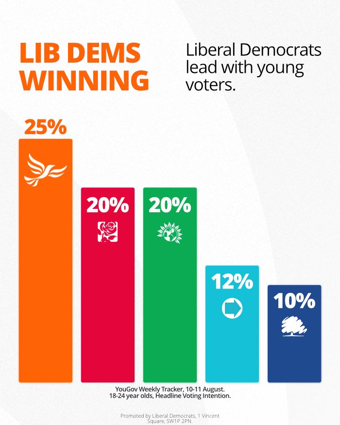 Liberal Democrats are leading with young voters.

People who are disappointed and frustrated with Labour are switching to back the Lib Dems.
