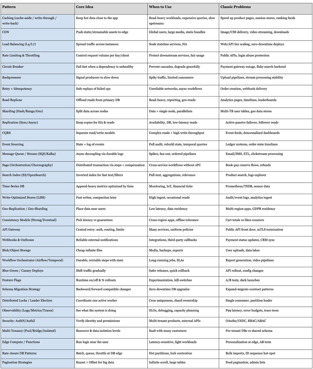 theskilledcoder's tweet image. System Design Patterns - The Ultimate Cheat Sheet
