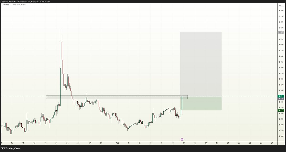 CryptoBull_360's tweet image. #UMA trying to breakout from the horizontal trendline resistance zone, keep an eye on!!!

#UMAUSDT $UMA