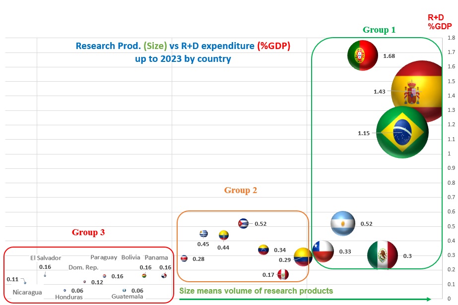 TESEA_'s tweet photo. 🔎 Scientific output in Ibero-America, 2001 to 2023: a Scopus analysis identifies three volume tiers, a post-COVID dip, and a focus on engineering and computer science.
📄 https://t.co/xhHX7uHIbS
✍️ J.I. Castillo-Velázquez &amp; M. Huerta
#TESEA #openaccess #scopus https://t.co/iv4twy4cB9
