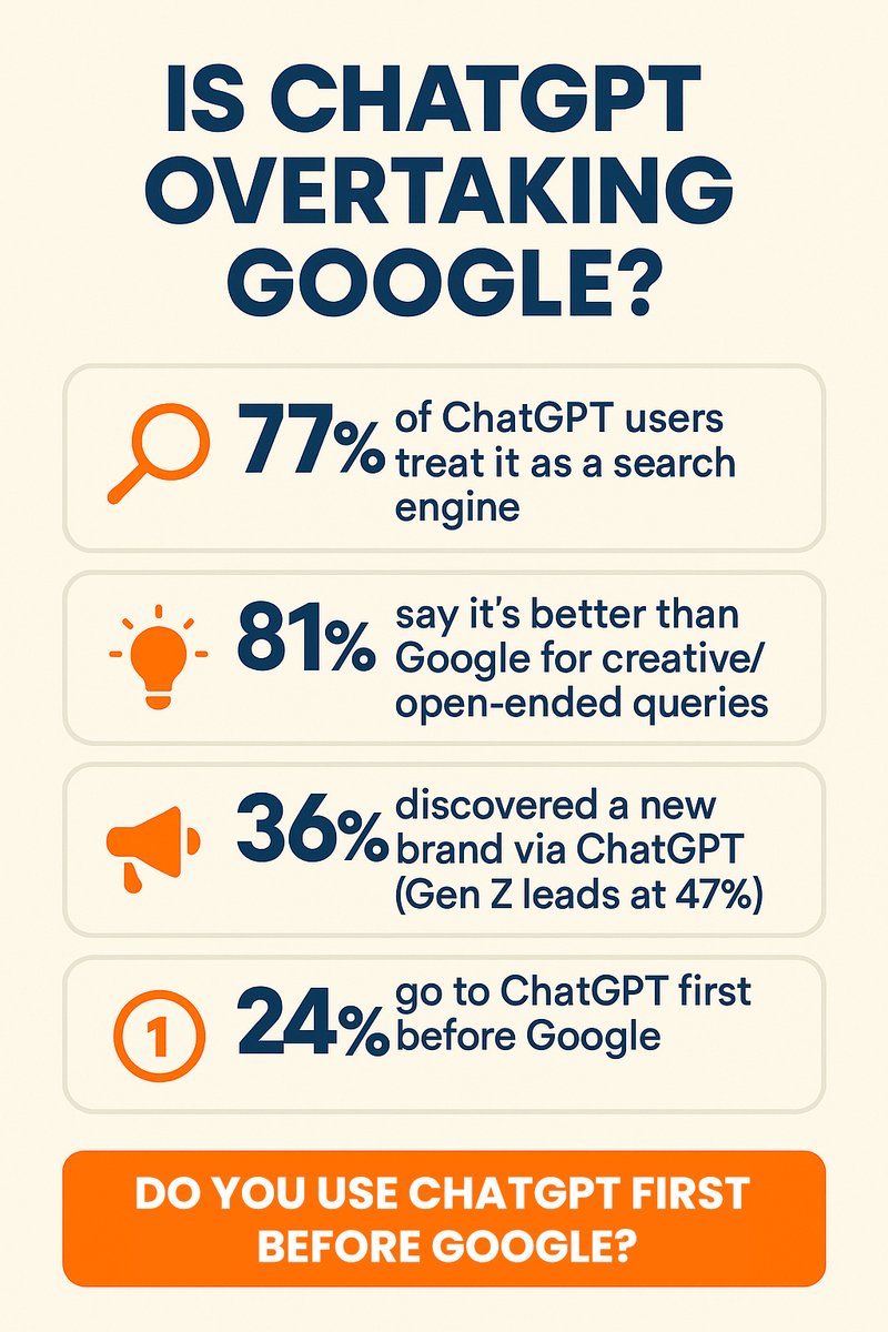 Abdullahbuddy's tweet photo. Adobe surveyed 800 consumers + 200 marketers in May 2025. Here’s how ChatGPT is reshaping search

📊 77% use ChatGPT as a search engine
💡 81% say it beats Google for creative queries

The AI search era is here. Is your content ready?

Read more: https://t.co/ozPYWF8eXN https://t.co/AyKtVcvxK2
