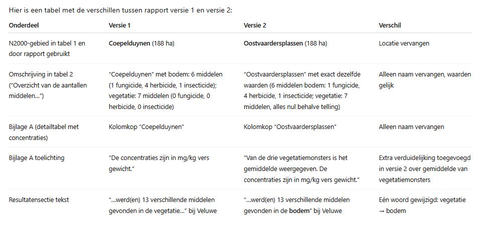 <a href="/GRotgers/">Geesje Rotgers</a> Ik las ze beiden en liet ChatGPT nog even de verschillen op een rijtje zetten. Die zag wat ik ook al zag, nl. dat er een fout stond bij de Veluwe. De 13 stoffen zaten in de bodem en niet in de vegetatie. Sws weinig in vegetatie. Lijkt me relevante uitkomst voor vlinders