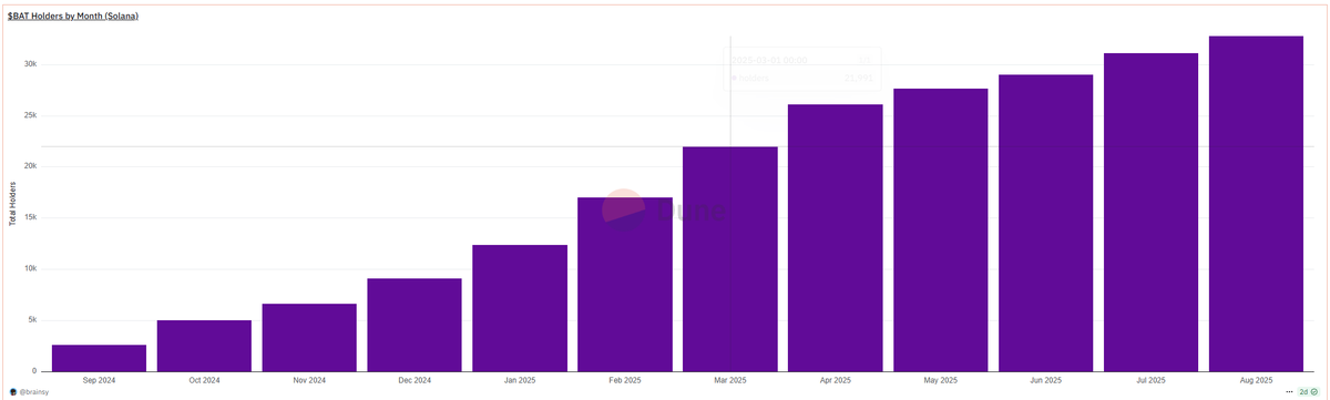 taxninja's tweet image. In September of 2024 there were less than 3k $BAT holders on @solana.

Now there are nearly 33K and self custody rewards has been private invite and is about to be opened up to @Brave's 94M+ users. 

Let that sink in.