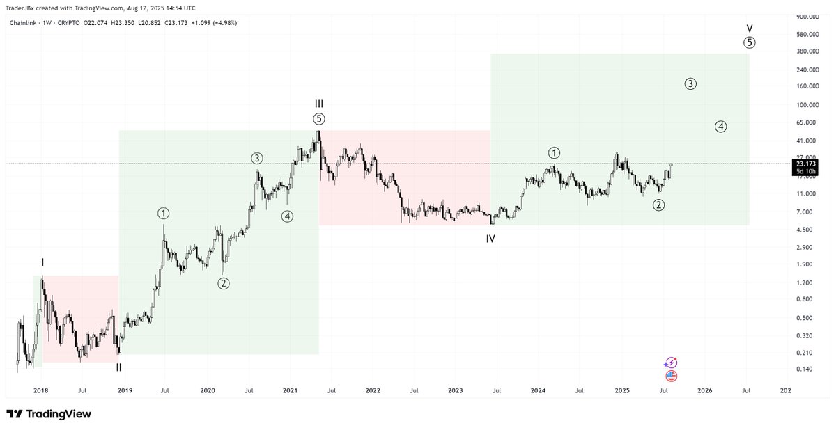 $LINK (per request)

This one's tricky, but i'd propose something like this for #Chainlink. The Cycle wave V rectangle is just to show potential upside (targets aren't precise), as it's better to wait for Primary Wave ③ to develop before setting final targets.

I'd assign a low