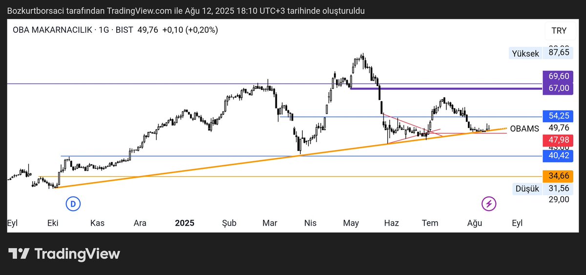 #obams trendini koruduğu müddetçe yükseliş kanalında buralarda olacağı hızlı ve hacimli bir kırılım  ile güzel marj acabilir.
#BIST1O0 #thyao #tuprs #aselsn #Bitcoin #zirveninKurtları <a href="/fIratRaMaZAaN/">Zirvenin Kurtları</a> <a href="/sengulfiratr/">Fırat</a> <a href="/KYtrm70094/">Kaliteli Yatırımcı.</a> <a href="/CeliciSerkan/">Serkan Celici</a> <a href="/BurakTu94556785/">BURAK</a>