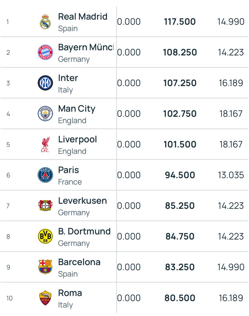 EnjoyInter's tweet photo. 3️⃣ Inter has risen to 3rd place in the UEFA Club Rankings. https://t.co/QfLA0Y0NxS