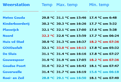 De temperatuur te #gouda heeft de daling ingezet. Maar, ........ het zal nog lang warm blijven buiten.

Weerelement in rood is hoogst gemeten waarde, in blauw is laagst gemeten waarde!

Zie voor de actuele waarden: meteo-gouda.nl/weerstations-m…