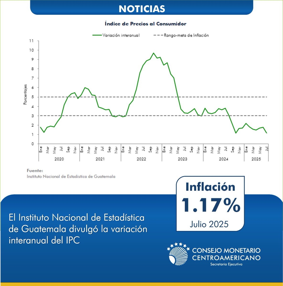 SECMCA (@secmca) on Twitter photo #EconomíaGuatemala <a href="/Banguat/">Banco de Guatemala</a>
La inflación interanual en abril de 2025 fue de 1.17 %, mientras la inflación mensual se ubicó en 0.62 %.
➡️ Consultar en: buff.ly/RY9iU0p #EconomíaGuatemala <a href="/Banguat/">Banco de Guatemala</a>
La inflación interanual en abril de 2025 fue de 1.17 %, mientras la inflación mensual se ubicó en 0.62 %.
➡️ Consultar en: buff.ly/RY9iU0p