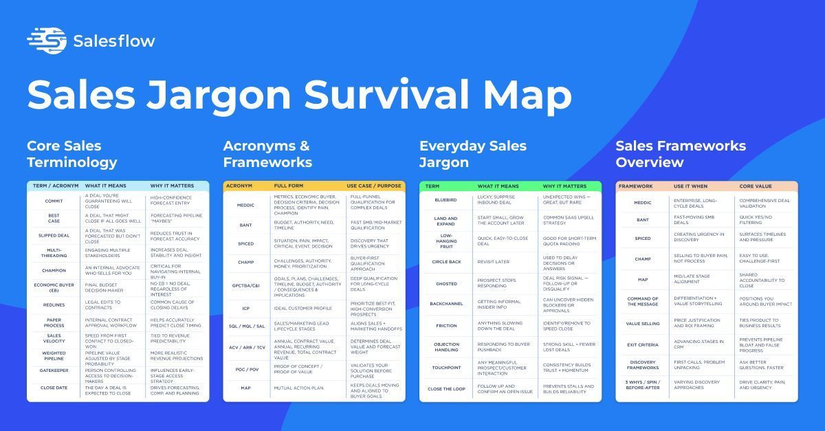 Lost in sales lingo? 🗣️ 

Here’s your cheat sheet to talk the talk and close the deal. 💼🚀 

#SalesTips #B2B #SalesJargon
