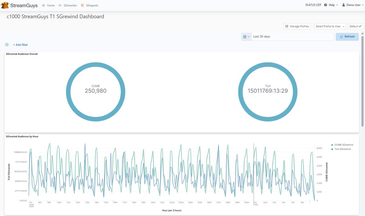 AVNation Media (@avnationtv) on Twitter photo StreamGuys Adds Rewindable Audio and Video Analytics to SGreports. avnation.tv/2025/08/12/str… #avtweeps <a href="/StreamGuys/">StreamGuys</a> StreamGuys Adds Rewindable Audio and Video Analytics to SGreports. avnation.tv/2025/08/12/str… #avtweeps <a href="/StreamGuys/">StreamGuys</a>