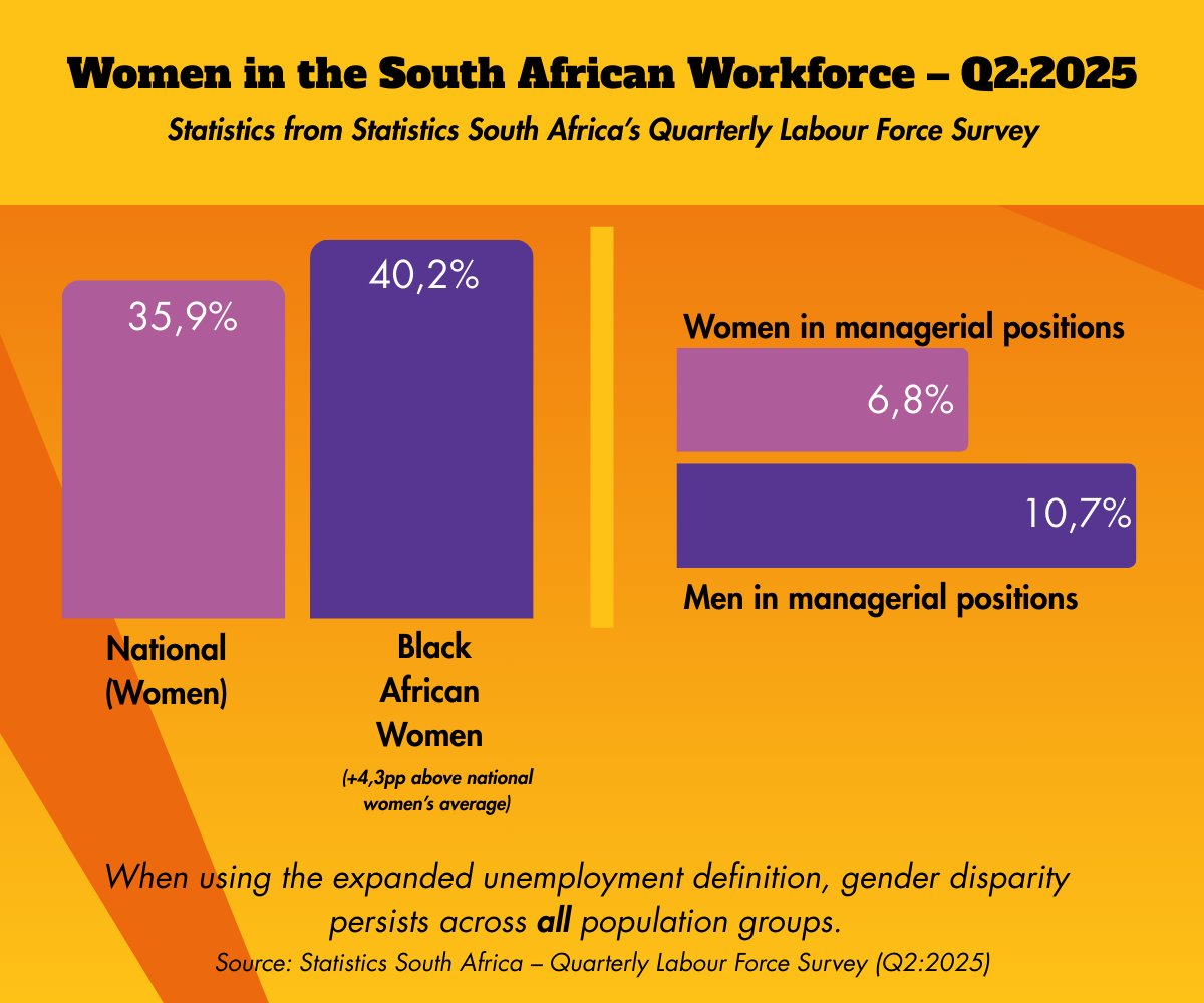 30 YEARS LATER: POVERTY’S BURDEN ON BLACK WOMEN IN SOUTH AFRICA

Three decades into democracy, the face of poverty in South Africa remains overwhelmingly that of a woman, and more specifically, a Black woman.

It’s a stark reminder that true equality is still a work in progress.