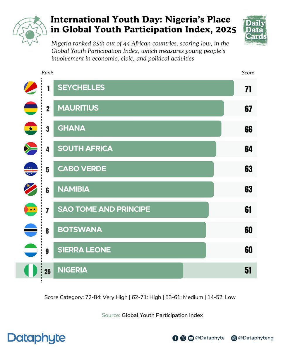 Dataphyte's tweet photo. #DailyDataCard: Nigeria has one of the youngest populations in the world, yet when it comes to real involvement in economic, civic, and political life, we rank 25th out of 44 African countries.

On this #InternationalYouthDay , the numbers challenge us to move beyond symbolic celebrations. True progress means giving young people not just a seat at the table, but the power to shape the agenda.

#datafordevelopment #InternationalYouthDay2025  #dataforchange