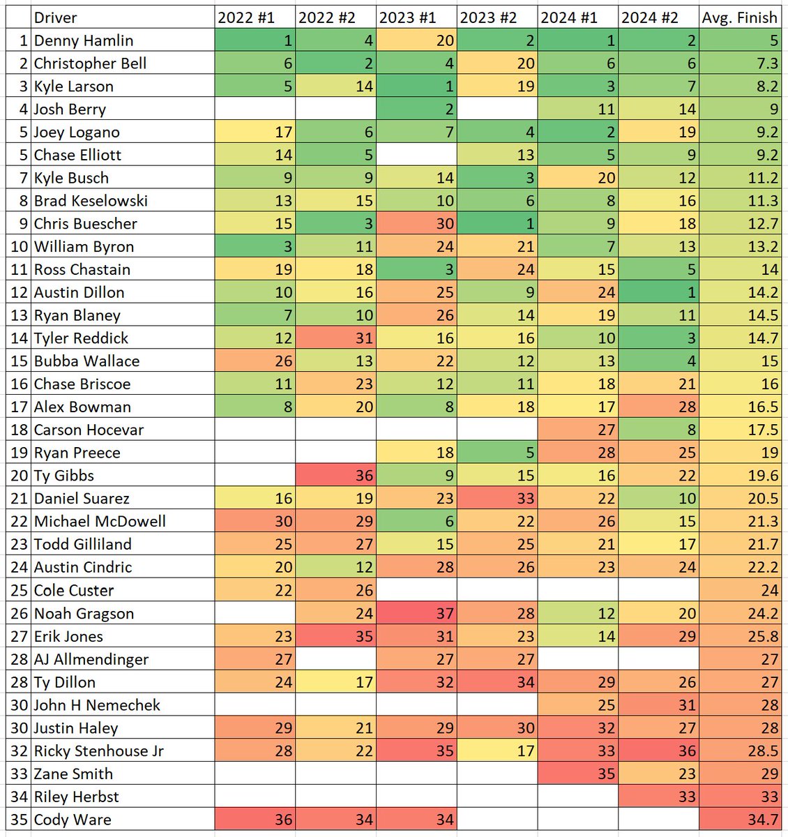 ifantasyrace's tweet photo. Richmond Next Gen Average Finishes https://t.co/TLMJeuVx4g