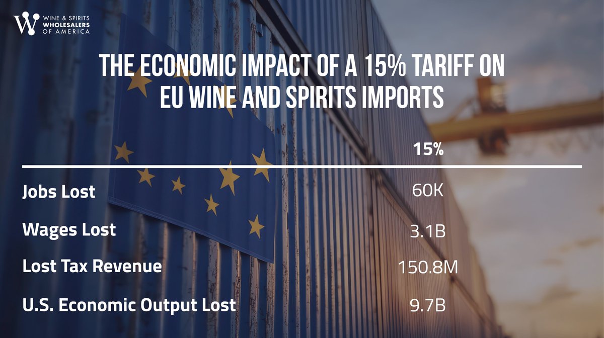 WSWAMedia's tweet image. 📊 Newly released data from John Dunham and Associates illustrates the impact of the newly announced 15% tariff on EU wine and spirits means for the U.S. Economy.

#ToastsNotTariffs