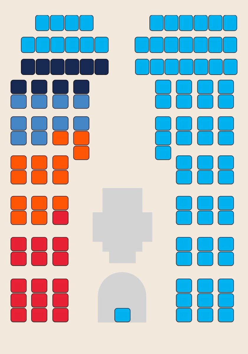 MarcABoisvert's tweet photo. Je suis tout sauf un partisan du PCQ, mais je suis avant tout en faveur d'une réforme du mode de scrutin. S'il y avait eu une réforme du mode de scrutin, voici les sièges en 2022 (selon La Presse) 

CAQ : 75
PLQ : 16
QS : 14
PQ : 10
PCQ : 10

(1/3)
#PQ #PCQ https://t.co/U1PdmcoCOb