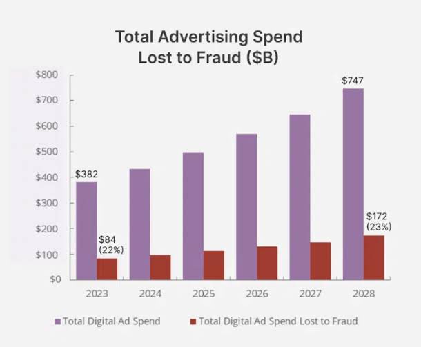 If Verasity $VRA 1000X in price and get into Top 100 cryptos, I wouldn’t be surprised. 

If you understand the potential of Verasity $VRA, $1 per $VRA shouldn’t surprise you.