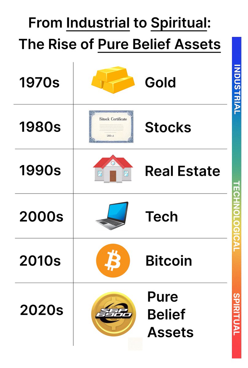 显示资产从1970年代黄金演变到2020年代纯信仰资产的时间线