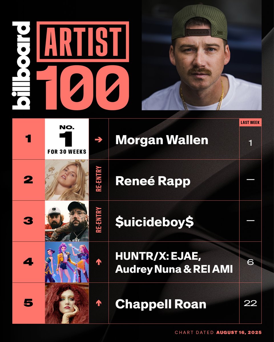 billboardcharts's tweet photo. This week's top 5 on the #Artist100. https://t.co/76DCximc4t
