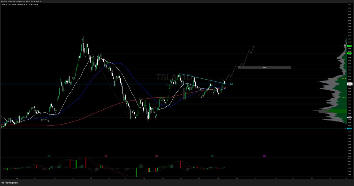 $TSLA setting up for an EPIC multi-month breakout 👀 $335 is key. Assuming that can hold 🔑
Below would be the first move of many 👇