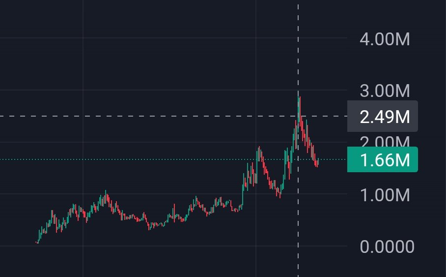 CCBcreator's tweet image. Peaked at 3x+ now sitting at 1.6M 2x+