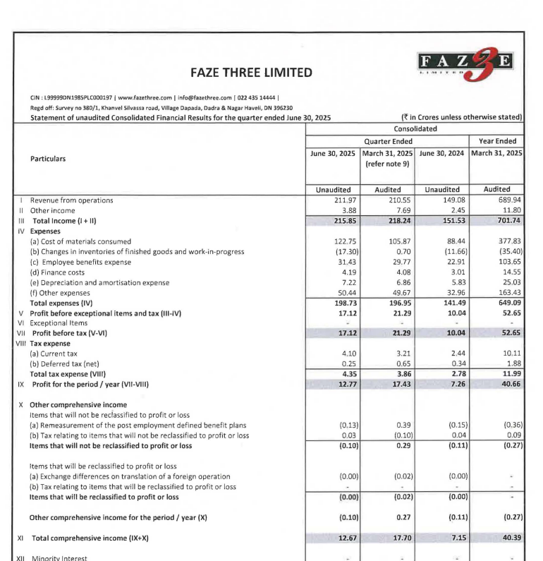 gaze_observer's tweet photo. Faze Three Ltd Q1 FY26 Results:-
Revenue 211.97 cr vs 149.08 cr up by 42.19% YoY & up by 0.67% QoQ
PAT 12.77 cr vs 7.26 cr up by 75.90% YoY & down by -26.74% QoQ
Strong performance👏
#Q1Results #Q1FY26 #stockmarket #nifty
#fazethree https://t.co/uD8Jh4rsNN