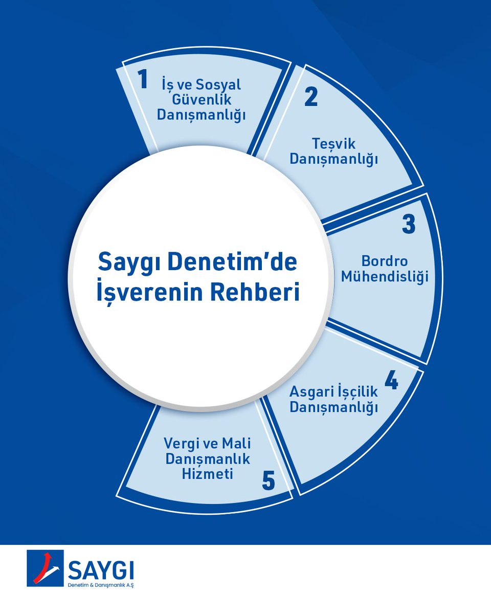 saygidenetim's tweet photo. İş dünyasında mevzuatlar değişir, riskler büyür, fırsatlar kaçabilir.

Saygı Denetim ve Danışmanlık A.Ş. olarak; işinizi koruyor, yükünüzü hafifletiyor, kazancınızı artırıyoruz.

📌 Şimdi bizimle tanışın, işinize güven ve verim katın.

#SaygıDenetim https://t.co/Ad729tSgOg