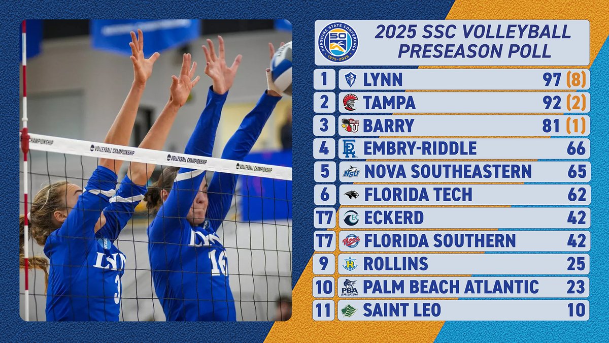 Sunshine State Conference (@d2ssc) on Twitter photo 2025 Sunshine State Conference Preseason Volleyball Coaches Poll!
1. <a href="/Lynn_Knights/">Lynn Athletics</a>
2. <a href="/UTampaVB/">Tampa Volleyball</a>
3. <a href="/BarryUVB/">Barry University Volleyball</a>
Full Story & More Info: bit.ly/SSC_WVB
🌴☀️🌊🏐 2025 Sunshine State Conference Preseason Volleyball Coaches Poll!
1. <a href="/Lynn_Knights/">Lynn Athletics</a>
2. <a href="/UTampaVB/">Tampa Volleyball</a>
3. <a href="/BarryUVB/">Barry University Volleyball</a>
Full Story & More Info: bit.ly/SSC_WVB
🌴☀️🌊🏐
