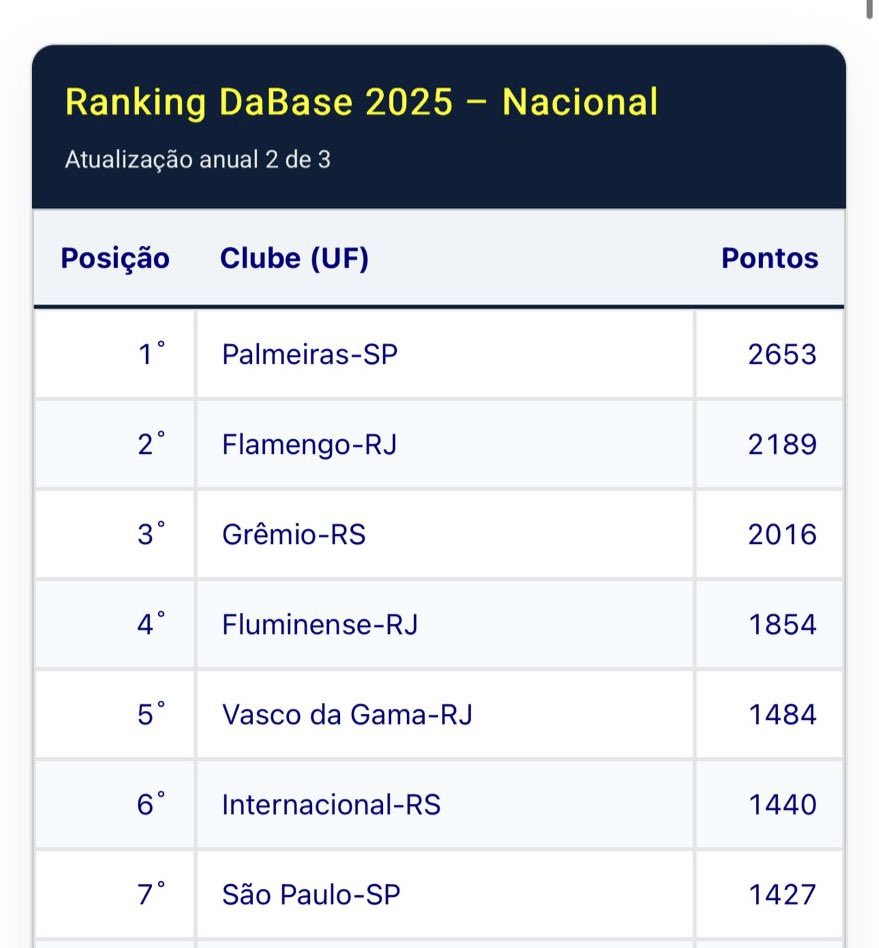 <a href="/Gremio/">Grêmio FBPA</a> em 3• no Ranking de Base Nacional, somente atrás de Palmeiras e Flamengo.

Resultado muito expressivo 🚀👏🏻🇪🇪

O que pontua:
• Mais de 200 campeonatos;
• Estaduais das Federações do sub11 ao sub21;
• Copas e Brasileiro;
• Convocações;
• Etc.

portalbrazuca.com.br/confira-o-rank…
