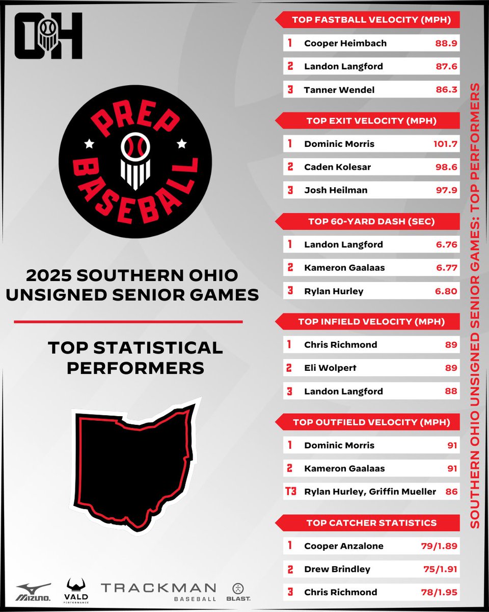 Prep Baseball Ohio (@prepbaseballoh) on Twitter photo ππππ ππ π¦π₯πππ£π ππππ  πππ€πππππ πππππ π£ πΎππππ€
π Statistical Leaderboard
π loom.ly/e34uSIU
π Interested in a showcase, click the link below:
π loom.ly/TrQMj2s
#BeSeen @PrepBaseball ππππ ππ π¦π₯πππ£π ππππ  πππ€πππππ πππππ π£ πΎππππ€
π Statistical Leaderboard
π loom.ly/e34uSIU
π Interested in a showcase, click the link below:
π loom.ly/TrQMj2s
#BeSeen @PrepBaseball
