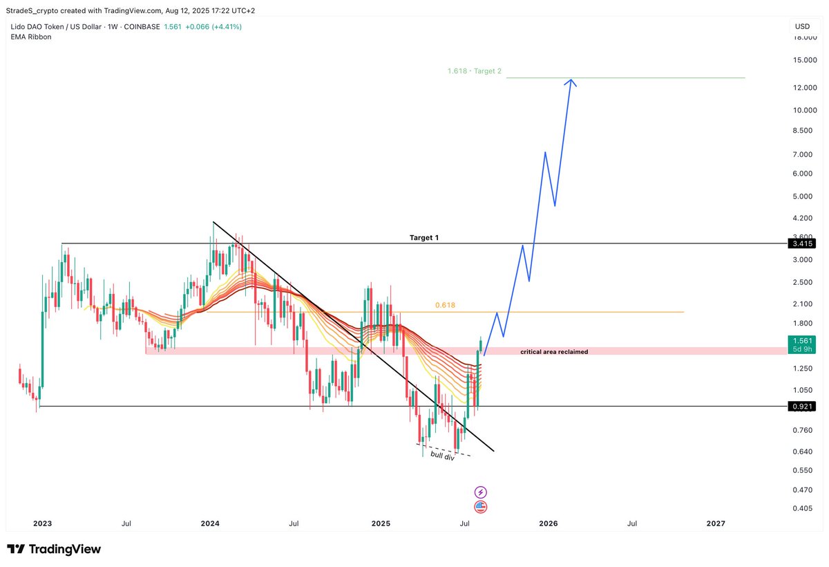 $LDO #LidoDAO Weekly

Perfectly looking chart. Broke above key resistance area &amp; EMA ribbons on HTF. + given that staked $ETH ETF approvals are looking imminent right now, Lido looks like one of the best risk to reward plays rn.

Imminent target - $ 3.41 
Main target - $ 13
