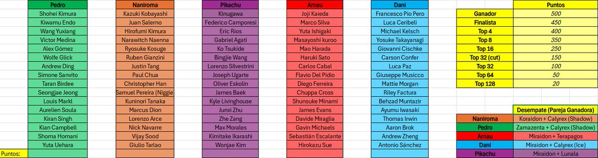 Bueno pues ayer los flipaos estos y yo nos aburrimos y nos pusimos a hacer un draft de worlds como que no quiere la cosa. No te preguntes porque en vez de 10 players cada uno tiene 16, solo disfrútalo. 
PD: Seguid a <a href="/Naniromaaa/">naniroma</a>  que se ha abierto Twitter de nuevo.