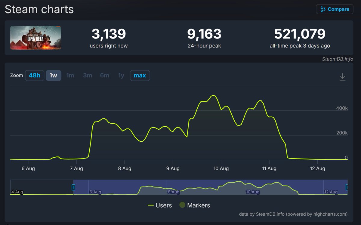 the Battlefield 6 falloff needs to be studied