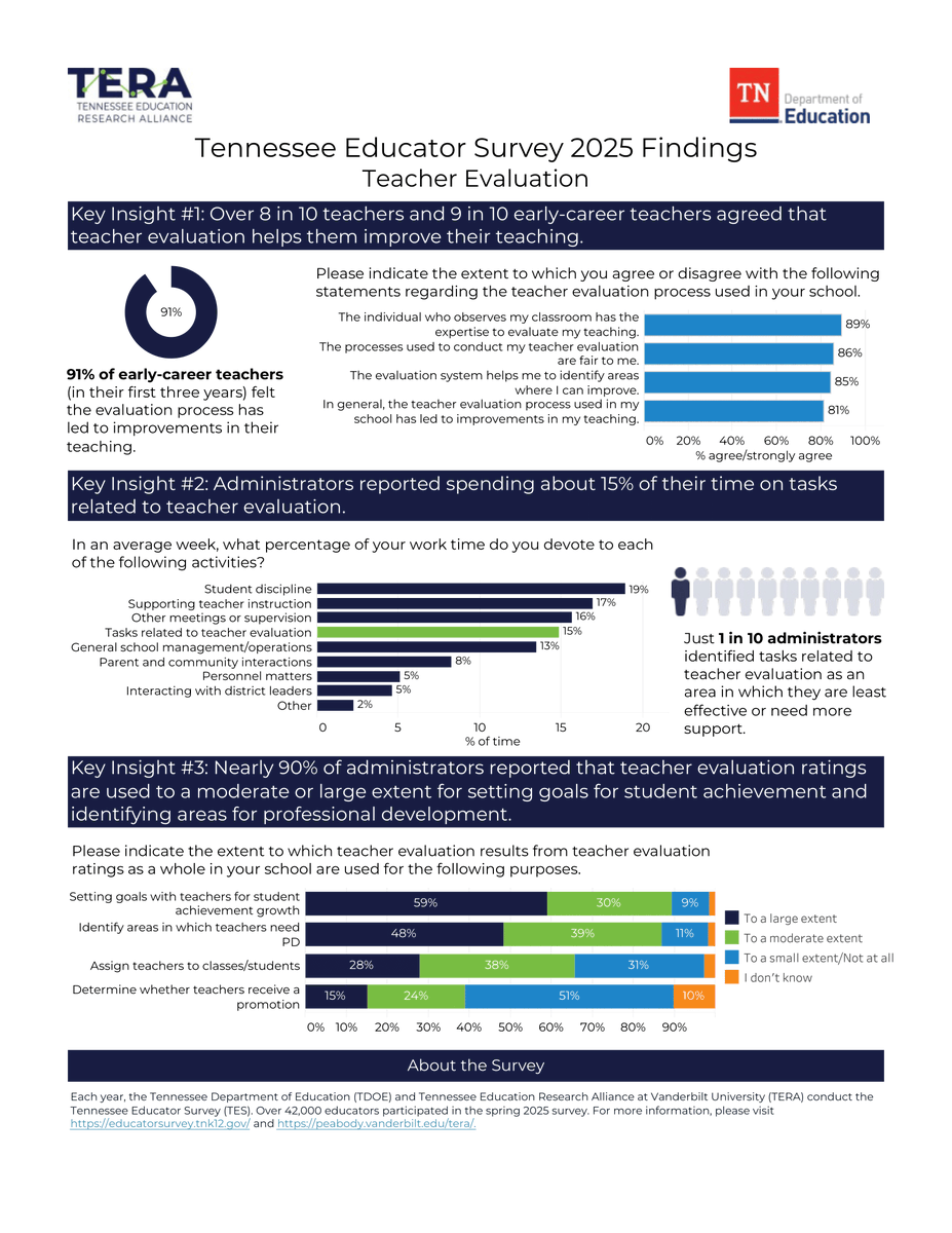 Newly released 2025 #TNEdSurvey insights reveal teacher and administrator attitudes towards evaluations, including how useful they are in improving practices. tinyurl.com/iwbxp